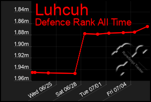 Total Graph of Luhcuh