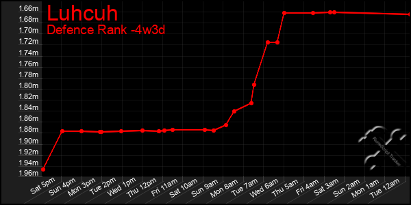 Last 31 Days Graph of Luhcuh