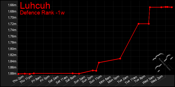 Last 7 Days Graph of Luhcuh