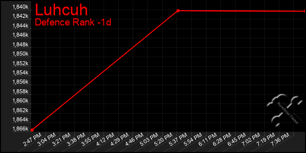 Last 24 Hours Graph of Luhcuh
