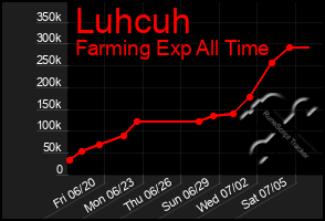 Total Graph of Luhcuh