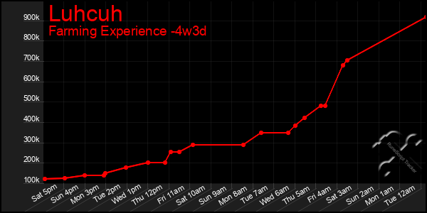 Last 31 Days Graph of Luhcuh