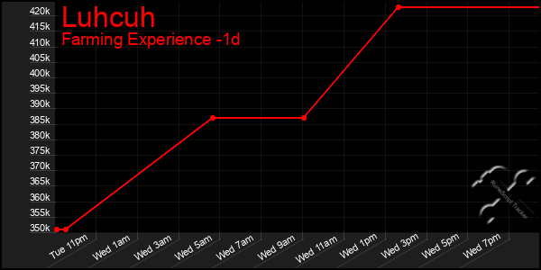 Last 24 Hours Graph of Luhcuh