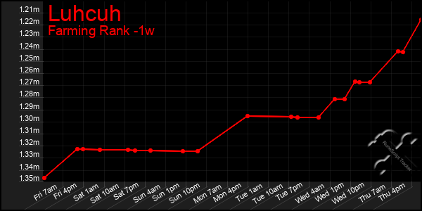 Last 7 Days Graph of Luhcuh