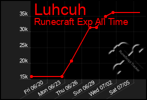 Total Graph of Luhcuh