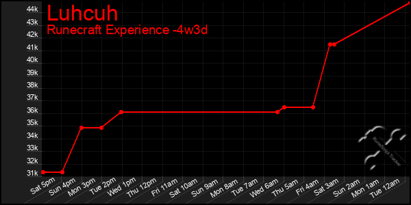 Last 31 Days Graph of Luhcuh