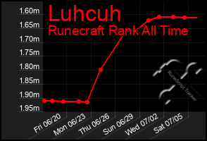 Total Graph of Luhcuh