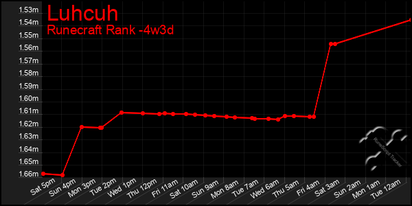 Last 31 Days Graph of Luhcuh