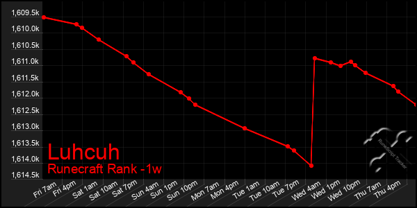Last 7 Days Graph of Luhcuh