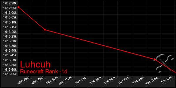 Last 24 Hours Graph of Luhcuh