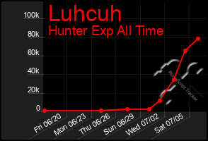 Total Graph of Luhcuh