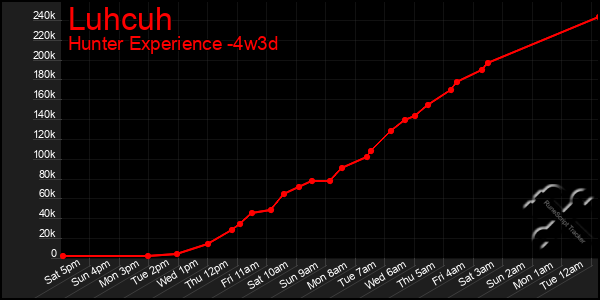 Last 31 Days Graph of Luhcuh