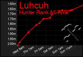 Total Graph of Luhcuh
