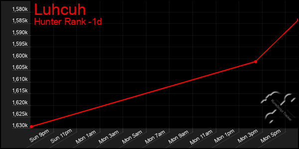 Last 24 Hours Graph of Luhcuh
