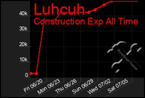 Total Graph of Luhcuh