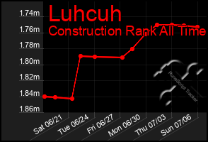 Total Graph of Luhcuh