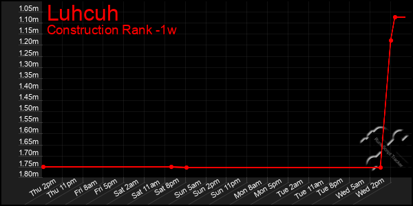 Last 7 Days Graph of Luhcuh