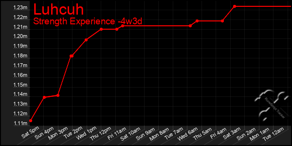 Last 31 Days Graph of Luhcuh