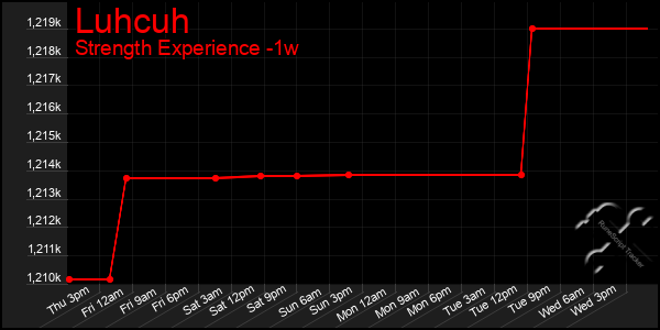 Last 7 Days Graph of Luhcuh