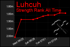 Total Graph of Luhcuh
