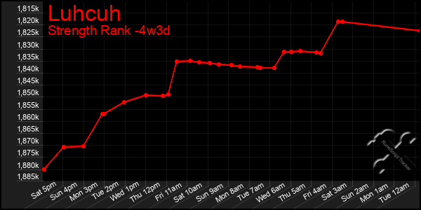 Last 31 Days Graph of Luhcuh