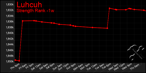Last 7 Days Graph of Luhcuh
