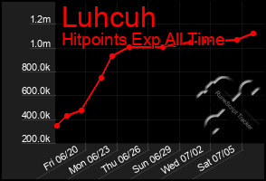 Total Graph of Luhcuh