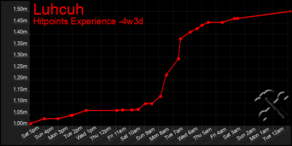 Last 31 Days Graph of Luhcuh