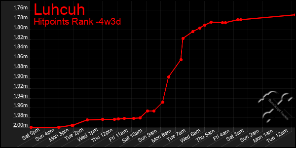 Last 31 Days Graph of Luhcuh