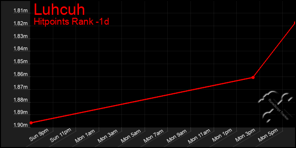 Last 24 Hours Graph of Luhcuh