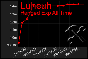 Total Graph of Luhcuh
