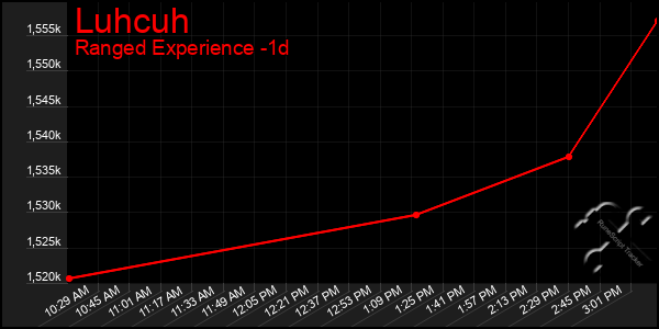 Last 24 Hours Graph of Luhcuh