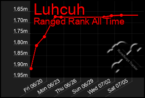 Total Graph of Luhcuh