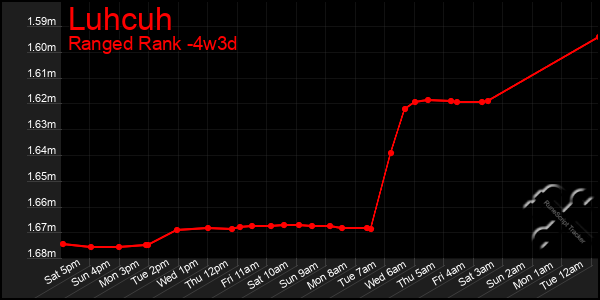 Last 31 Days Graph of Luhcuh
