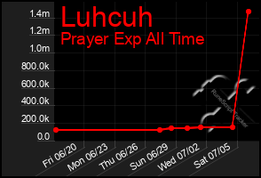 Total Graph of Luhcuh