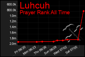 Total Graph of Luhcuh