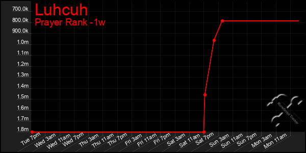 Last 7 Days Graph of Luhcuh