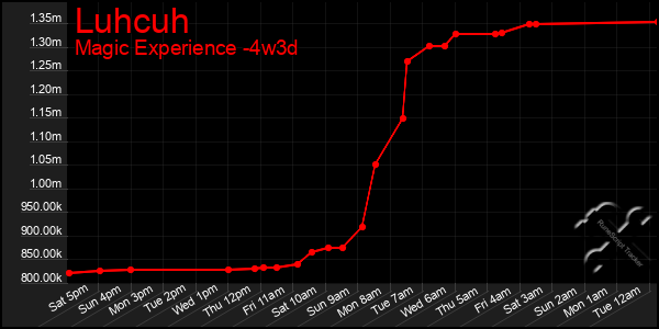 Last 31 Days Graph of Luhcuh