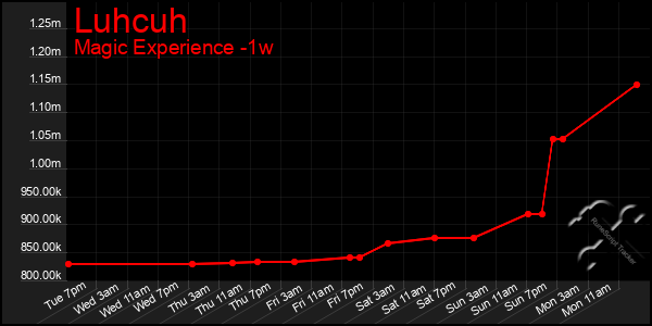Last 7 Days Graph of Luhcuh