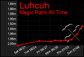 Total Graph of Luhcuh
