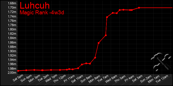 Last 31 Days Graph of Luhcuh