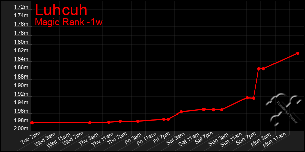Last 7 Days Graph of Luhcuh