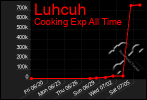 Total Graph of Luhcuh