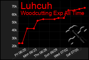 Total Graph of Luhcuh