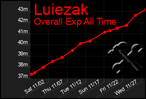 Total Graph of Luiezak