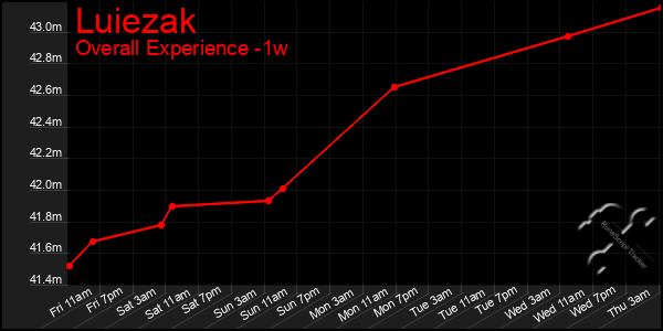 1 Week Graph of Luiezak