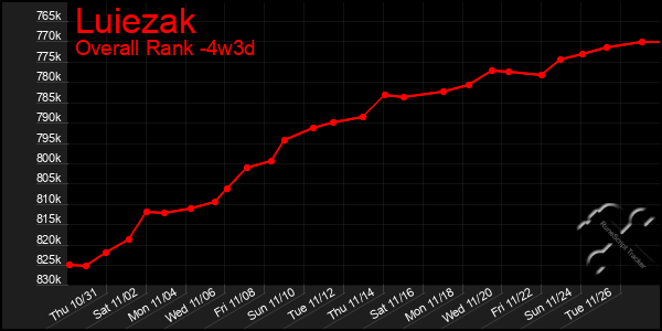 Last 31 Days Graph of Luiezak