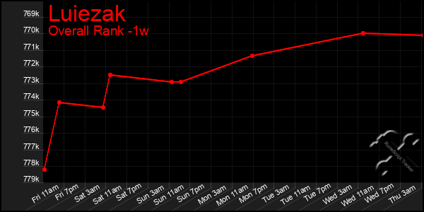 1 Week Graph of Luiezak