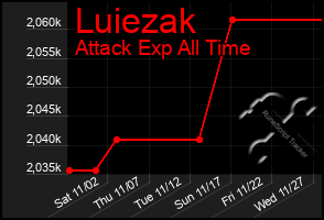 Total Graph of Luiezak