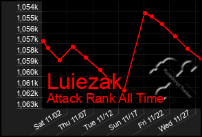 Total Graph of Luiezak